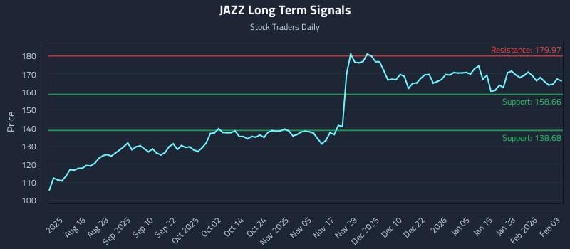 JAZZ Long Term Analysis for February 3 2026