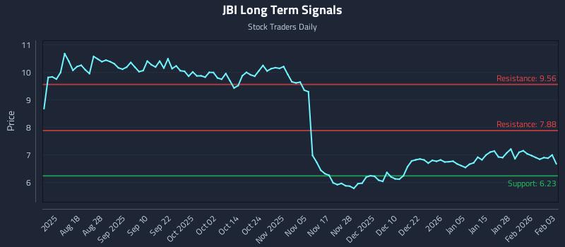 JBI Long Term Analysis for February 3 2026