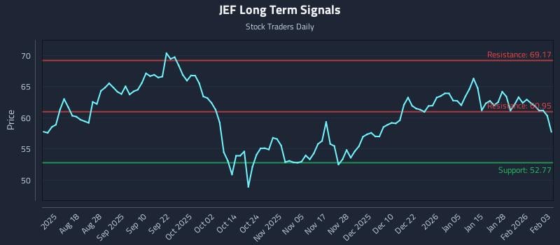 JEF Long Term Analysis for February 3 2026 JEF Long Term Analysis for February 3 2026