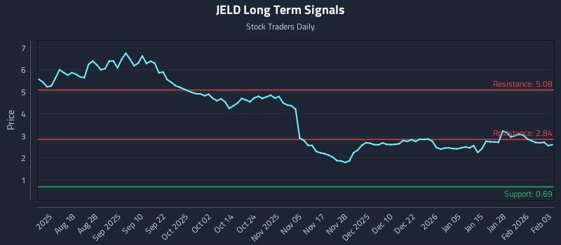 JELD Long Term Analysis for February 3 2026