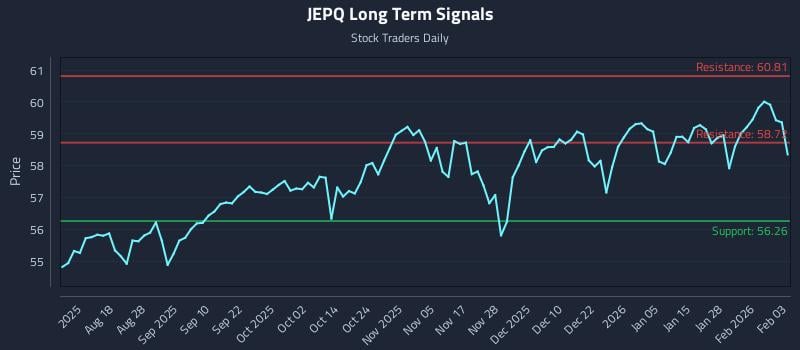 JEPQ Long Term Analysis for February 3 2026
