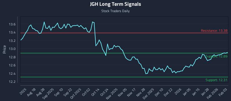 JGH Long Term Analysis for February 3 2026