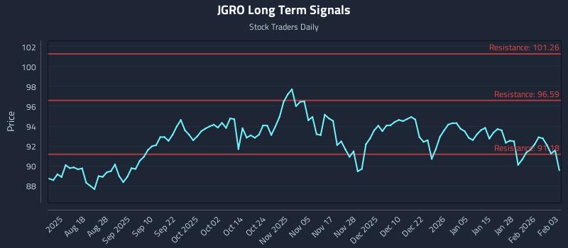 JGRO Long Term Analysis for February 3 2026