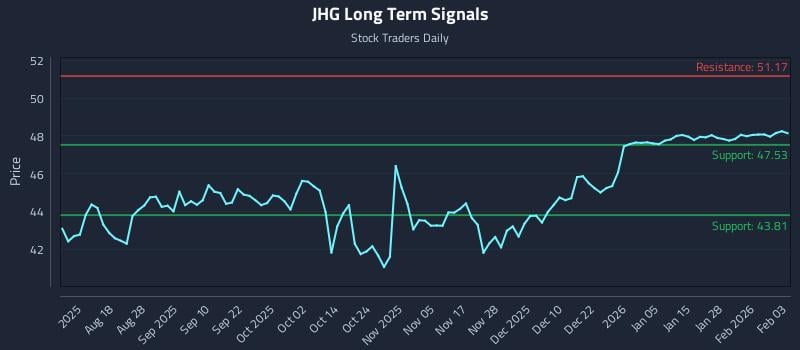 JHG Long Term Analysis for February 3 2026
