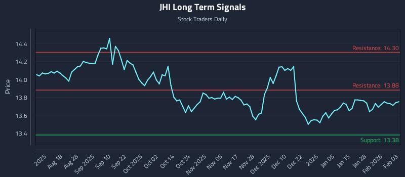 JHI Long Term Analysis for February 3 2026