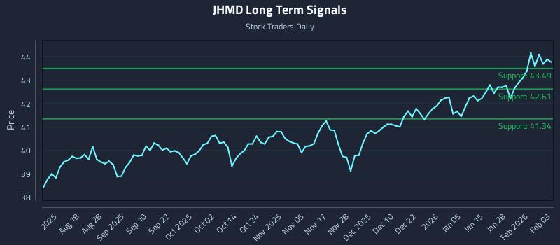 JHMD Long Term Analysis for February 3 2026 JHMD Long Term Analysis for February 3 2026