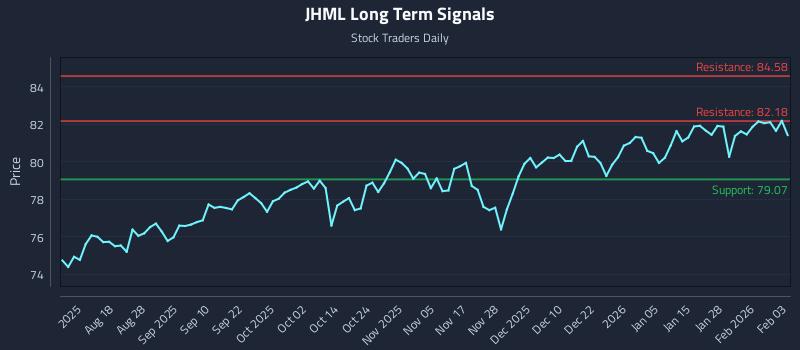 JHML Long Term Analysis for February 3 2026