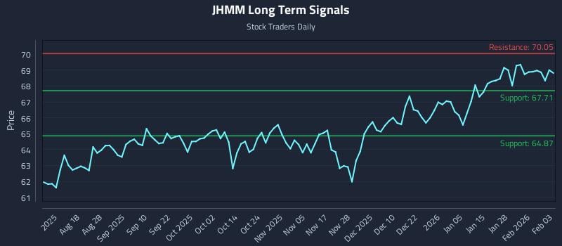 JHMM Long Term Analysis for February 3 2026