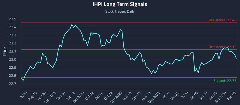 JHPI Long Term Analysis for February 3 2026