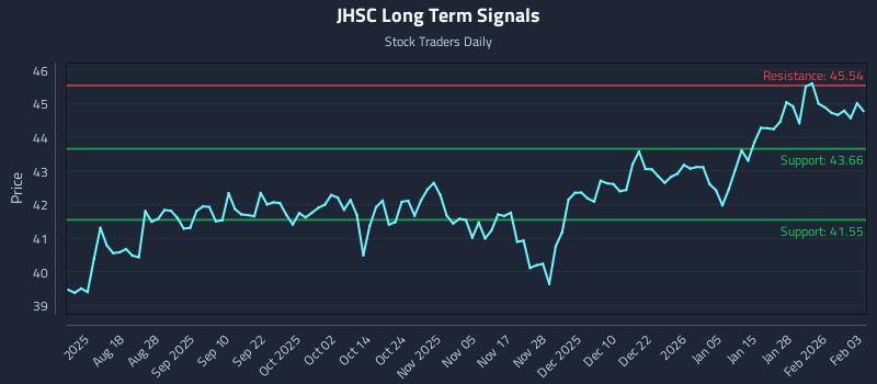 JHSC Long Term Analysis for February 3 2026
