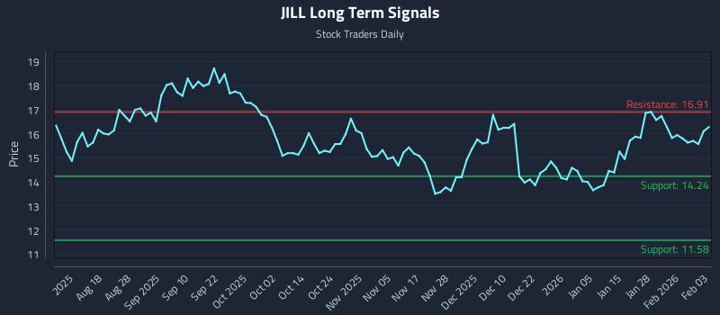 JILL Long Term Analysis for February 3 2026 JILL Long Term Analysis for February 3 2026