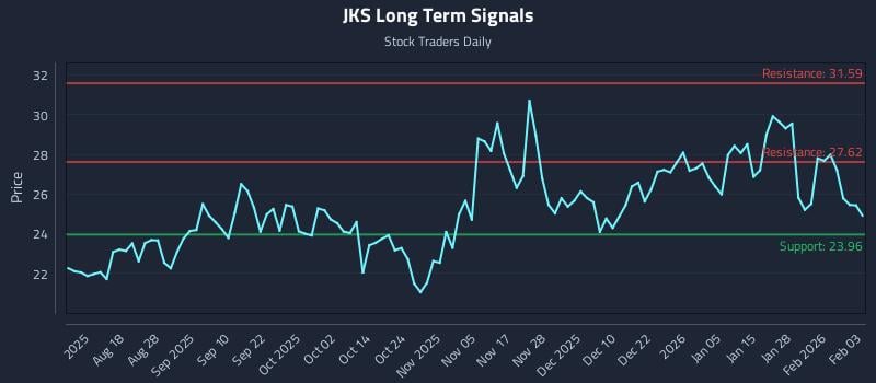 JKS Long Term Analysis for February 3 2026