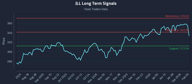 JLL Long Term Analysis for February 3 2026