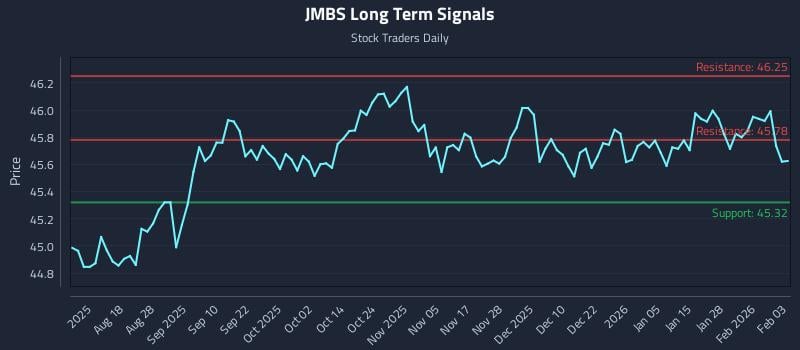 JMBS Long Term Analysis for February 3 2026