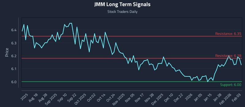 JMM Long Term Analysis for February 3 2026