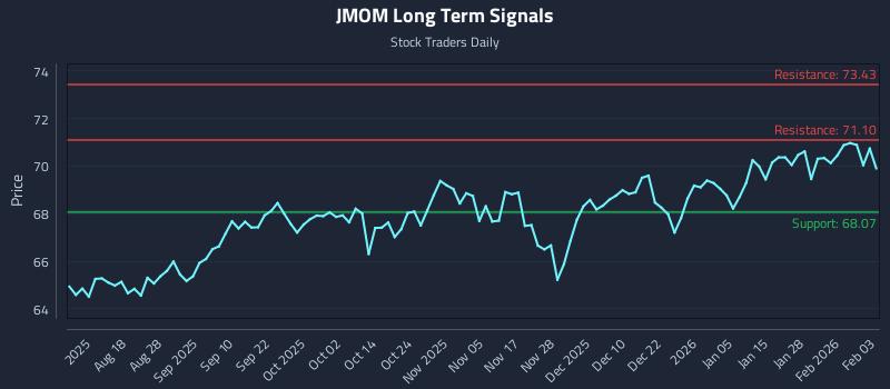 JMOM Long Term Analysis for February 3 2026 JMOM Long Term Analysis for February 3 2026