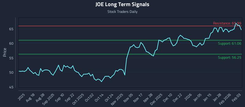 JOE Long Term Analysis for February 3 2026