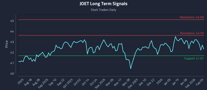 JOET Long Term Analysis for February 3 2026