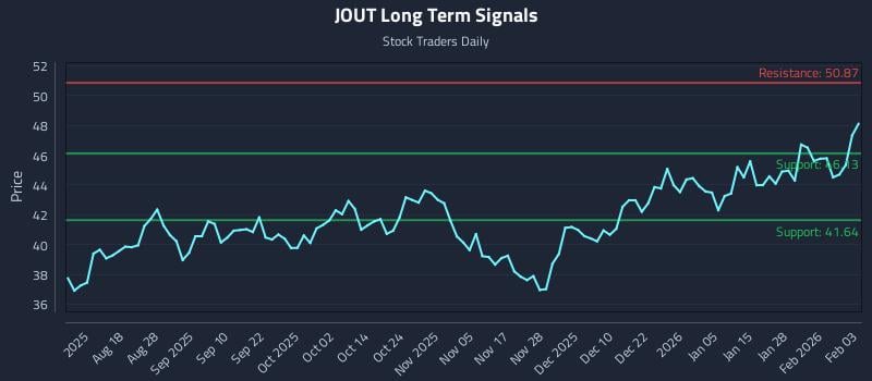 JOUT Long Term Analysis for February 3 2026