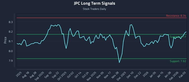 JPC Long Term Analysis for February 3 2026