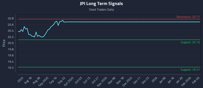 JPI Long Term Analysis for February 3 2026