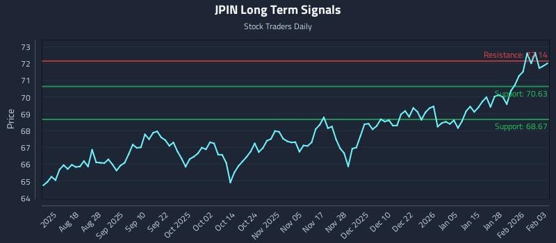 JPIN Long Term Analysis for February 3 2026