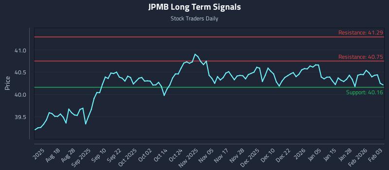 JPMB Long Term Analysis for February 3 2026
