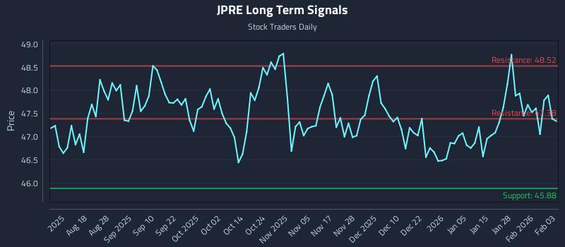 JPRE Long Term Analysis for February 3 2026