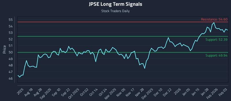 JPSE Long Term Analysis for February 3 2026