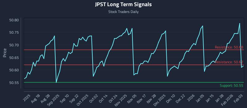 JPST Long Term Analysis for February 3 2026