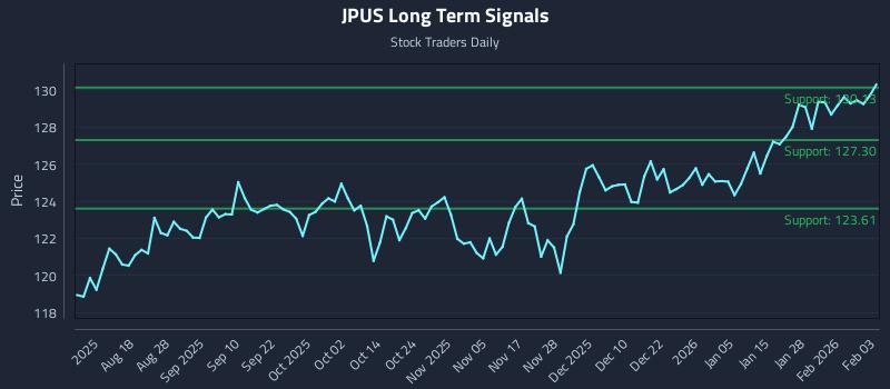 JPUS Long Term Analysis for February 3 2026