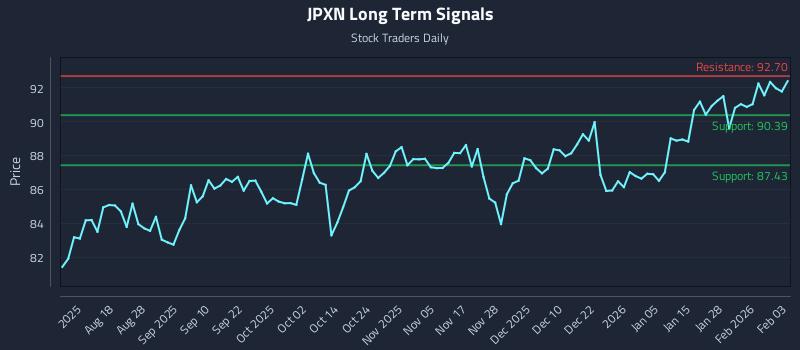 JPXN Long Term Analysis for February 3 2026