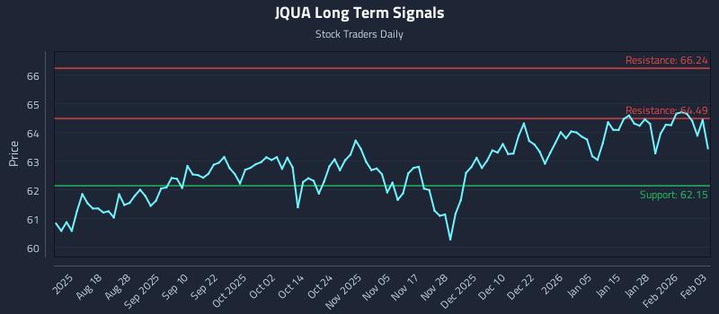 JQUA Long Term Analysis for February 3 2026