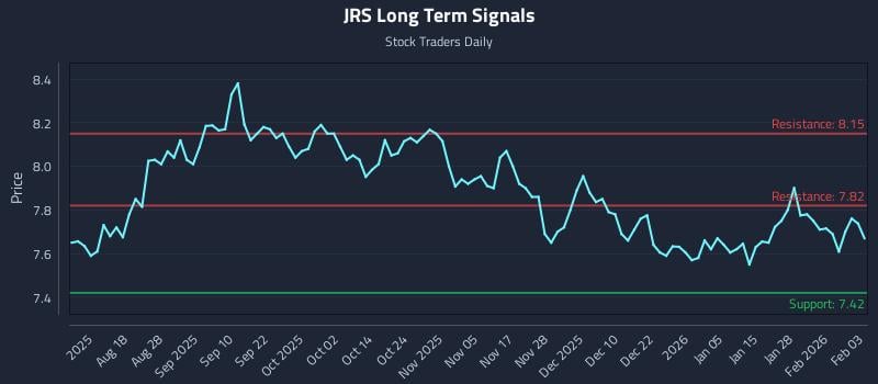 JRS Long Term Analysis for February 3 2026