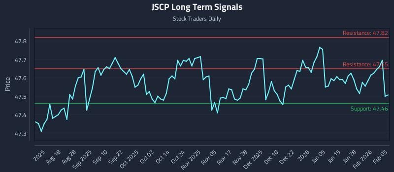 JSCP Long Term Analysis for February 3 2026