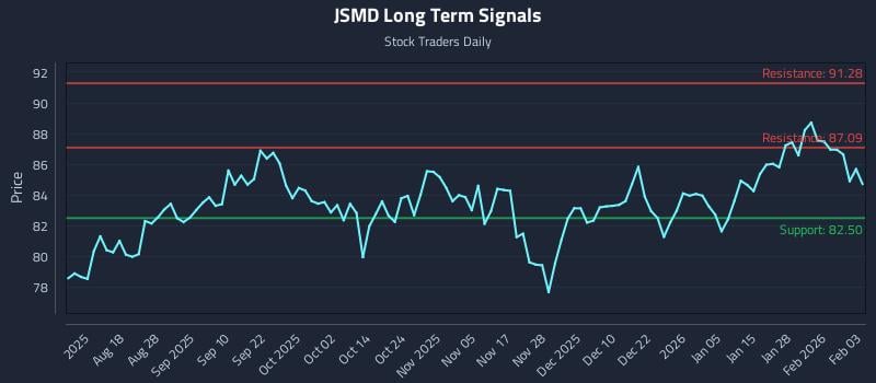 JSMD Long Term Analysis for February 3 2026
