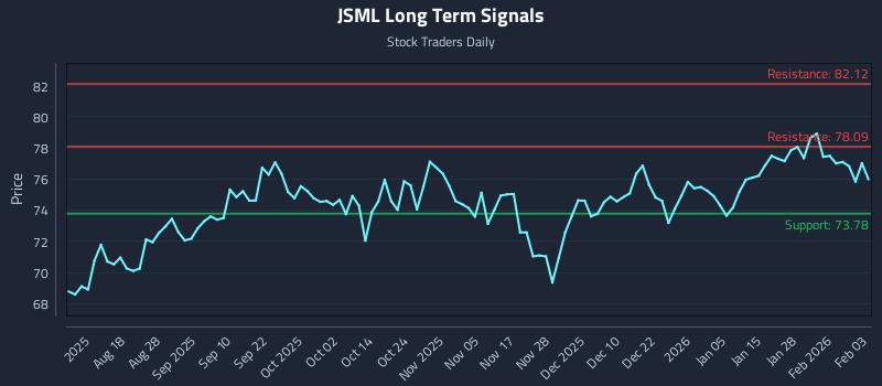 JSML Long Term Analysis for February 3 2026