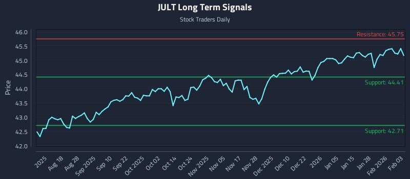 JULT Long Term Analysis for February 3 2026