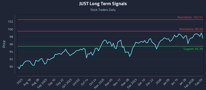 JUST Long Term Analysis for February 3 2026