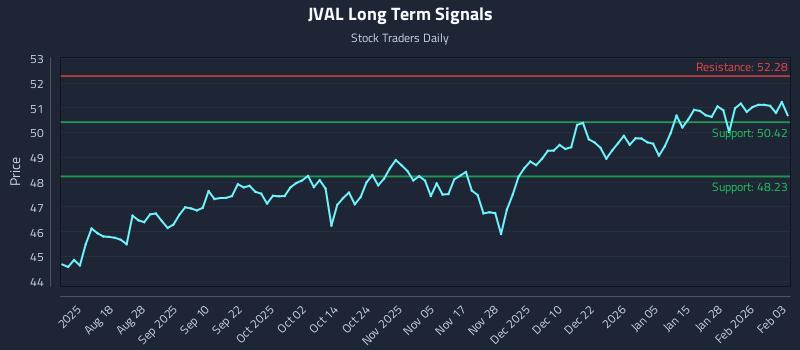 JVAL Long Term Analysis for February 3 2026 JVAL Long Term Analysis for February 3 2026