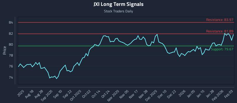 JXI Long Term Analysis for February 3 2026