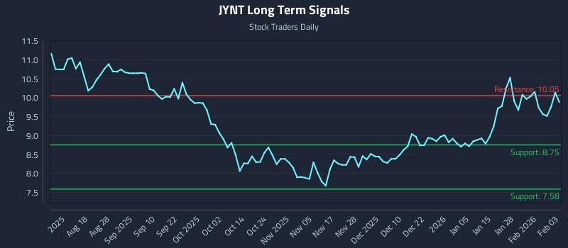 JYNT Long Term Analysis for February 3 2026