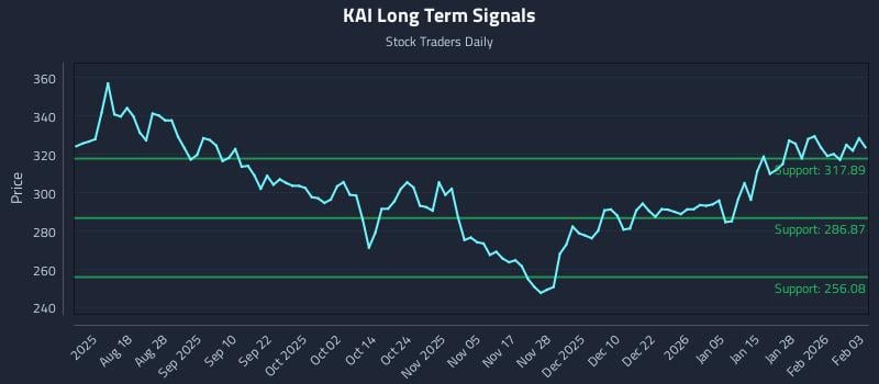 KAI Long Term Analysis for February 3 2026
