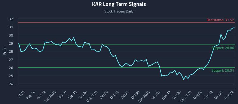 KAR Long Term Analysis for February 3 2026