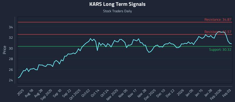 KARS Long Term Analysis for February 3 2026
