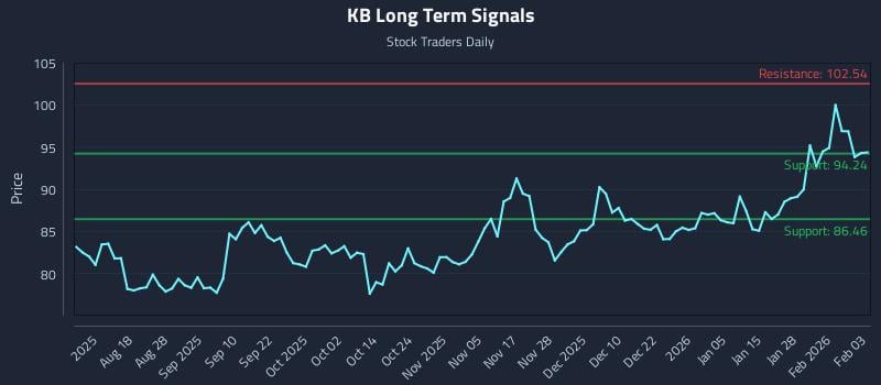 KB Long Term Analysis for February 3 2026