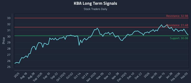 KBA Long Term Analysis for February 3 2026