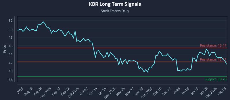 KBR Long Term Analysis for February 3 2026 KBR Long Term Analysis for February 3 2026
