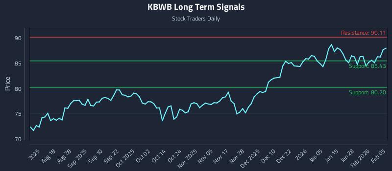 KBWB Long Term Analysis for February 3 2026