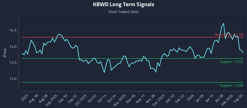 KBWD Long Term Analysis for February 3 2026